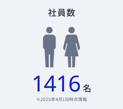 社員数1416名