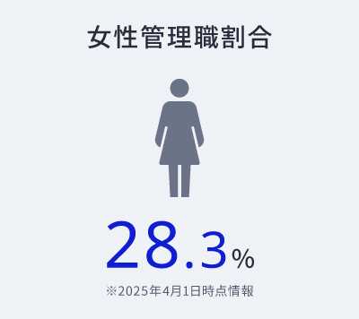 女性管理職割合28.3%