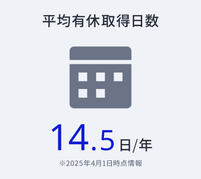平均有休取得日数14.5日/年