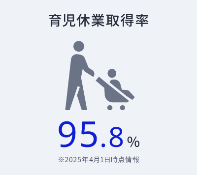育児休業取得率95.8%