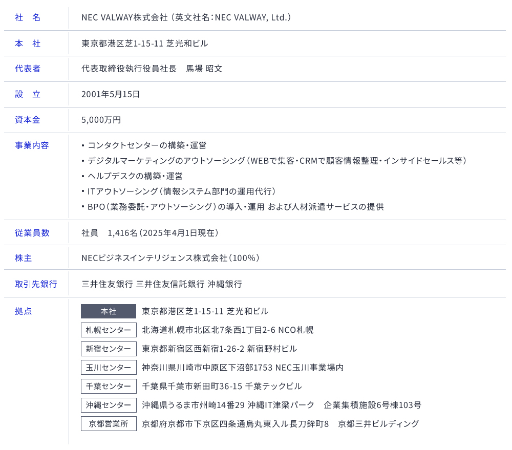 社名や本社住所、代表者、設立年月日、資本金、事業内容、従業員数、株主、取引先銀行、拠点情報の解説