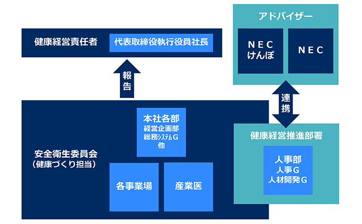 健康経営体制の図解