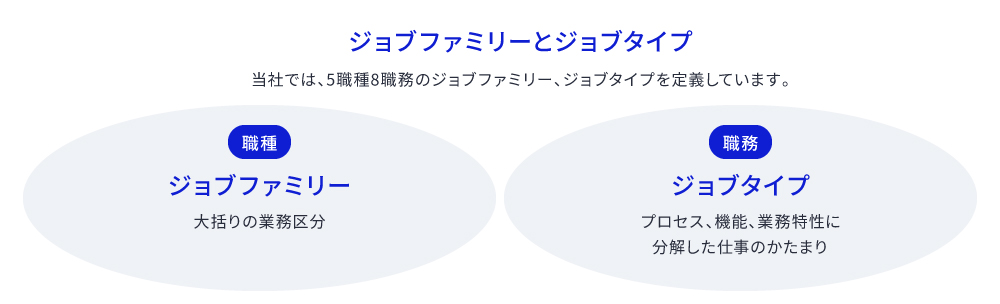ジョブファミリーとジョブタイプ　当社では5職種8職務のジョブファミリー、ジョブタイプを定義しています。