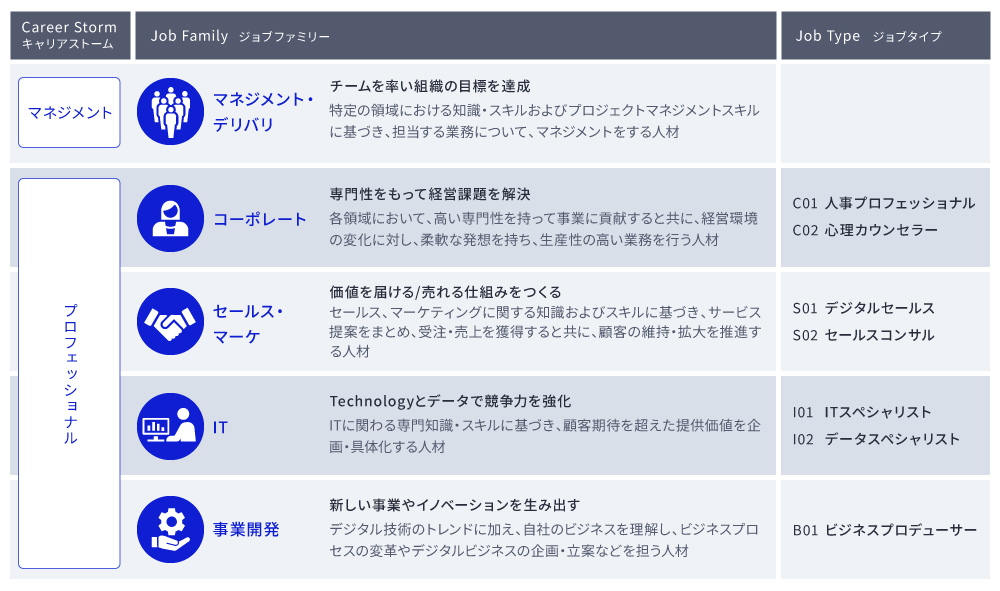 マネジメント・デリバリ、コーポレート、セールス・マーケ、IT、事業開発の職種解説