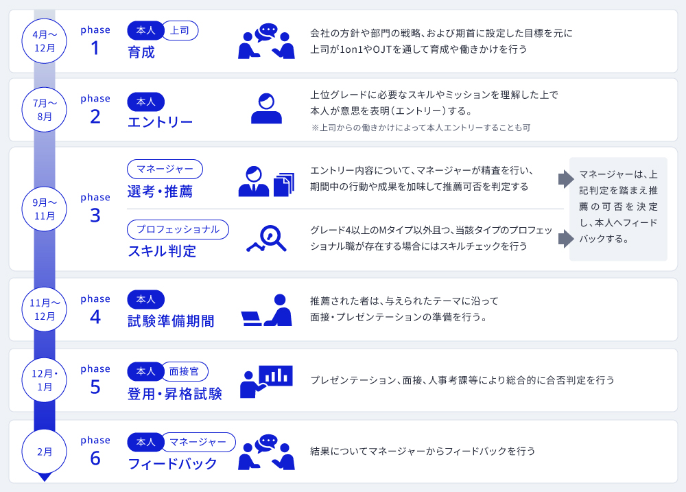 登用・昇格のスケジュールの解説