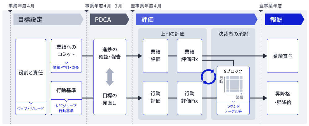 目標設定、PDCA、評価、報酬までの評価制度の概要図