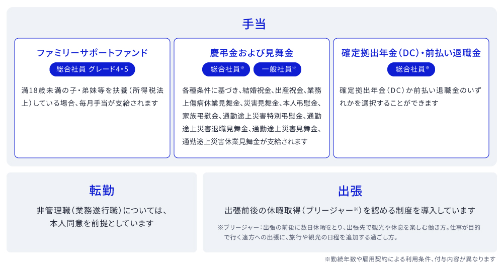 ファミリーサポートファンド、慶弔金および見舞金、確定拠出年金（DC）・前払い退職金などの手当て、転勤、出張についての解説