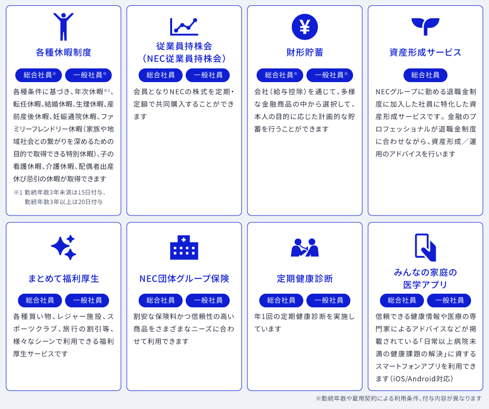 各種休暇制度、従業員持株会、財形貯蓄、資産形成サービス、まとめて福利厚生、NECグループ保険、定期健康診断、みんなの家庭の医学アプリの解説