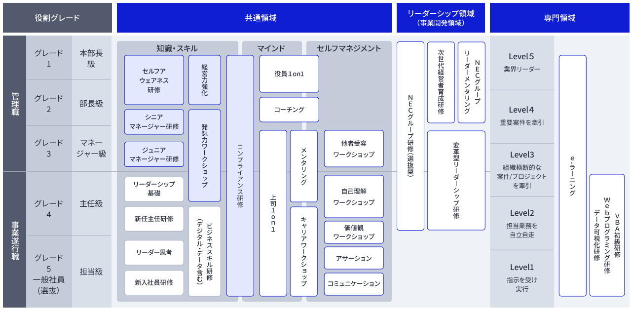 人材開発のロードマップ