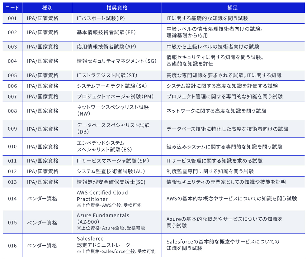 資格取得支援の対象一覧表1
