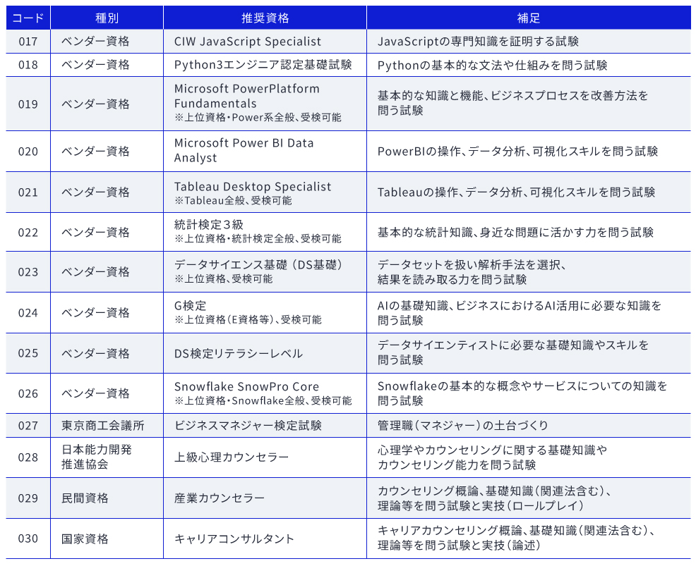 資格取得支援の対象一覧表2