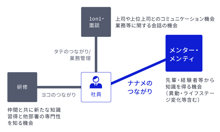 1on1と研修の間に相当するメンター・メンティ制度の関係図