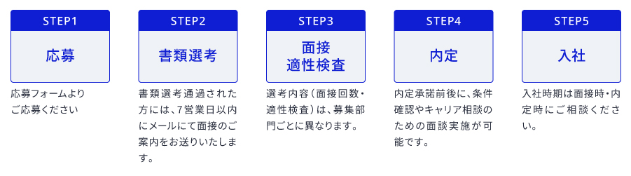 応募、書類選考、面接適性検査、内定、入社までの選考プロセスの解説