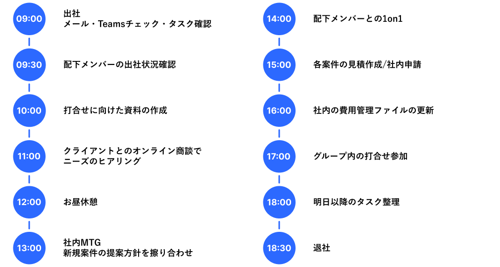 O.Mさんの一日の業務の流れ