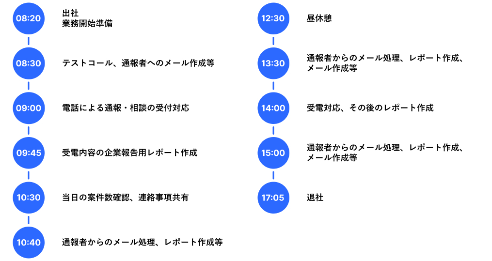 M.Yさんの一日の業務の流れ