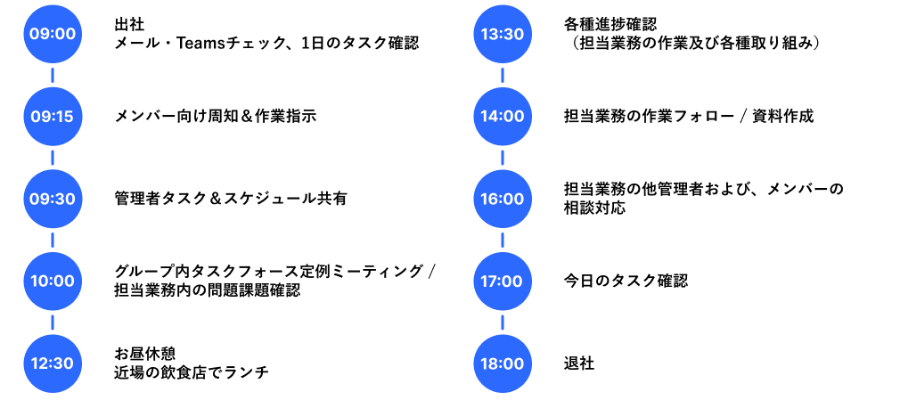 W.Yさんの一日の業務の流れ